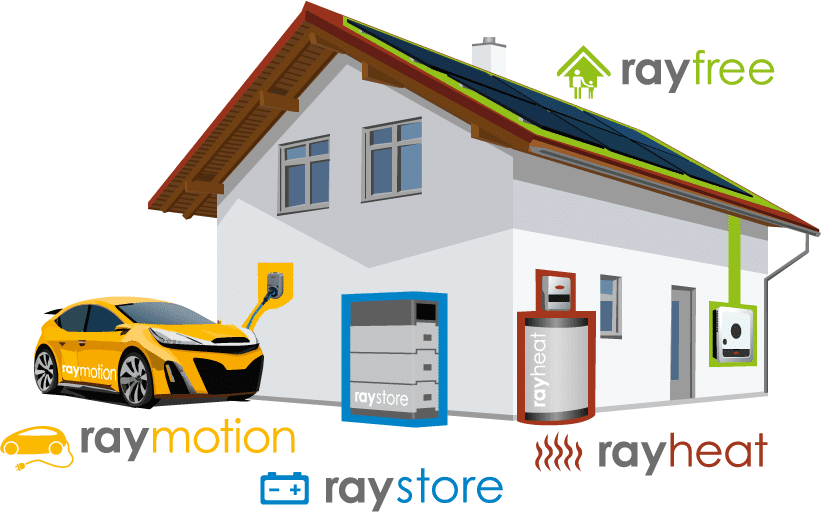 Haus mit Photovoltaik-Anlage, Stromspeicher, Ladestation und Warmwasseraufbereitung